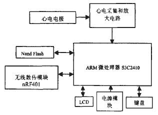 arm9在无线多床位心电监护仪中的应用