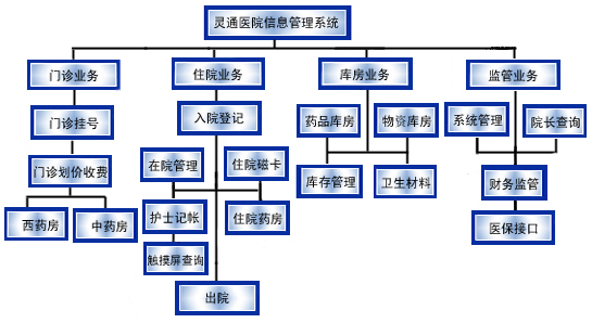 大型医院管理系统详细设计说明书.住院医生站