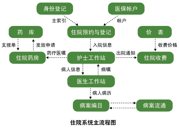 住院信息管理部分包括:住院医生工作站,护士工作站,手术室麻醉系统