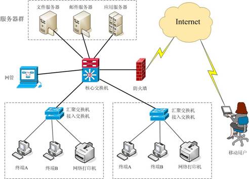 计算机基础网络系统解决方案主要以结构化综合布线