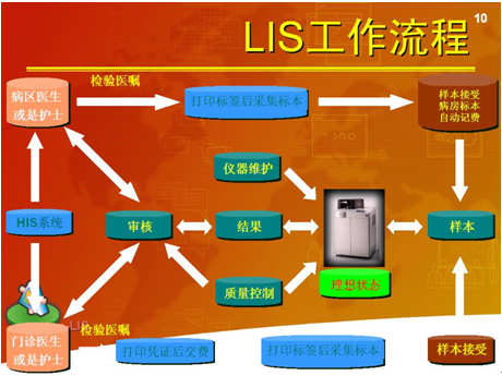 该系统(lis)能与his有效连接,明显缩短检验报告周期,满足病人对临床