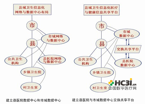 安仁县医院与市医院数据共享系统构建流程
