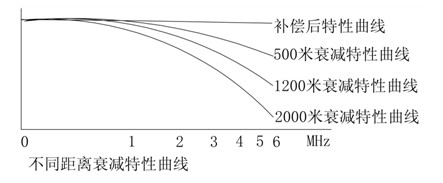 不同距离衰减特性曲线