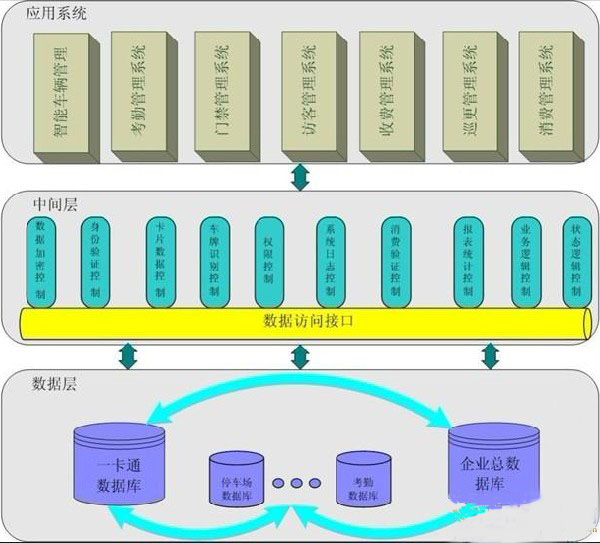 智能一卡通管理系统