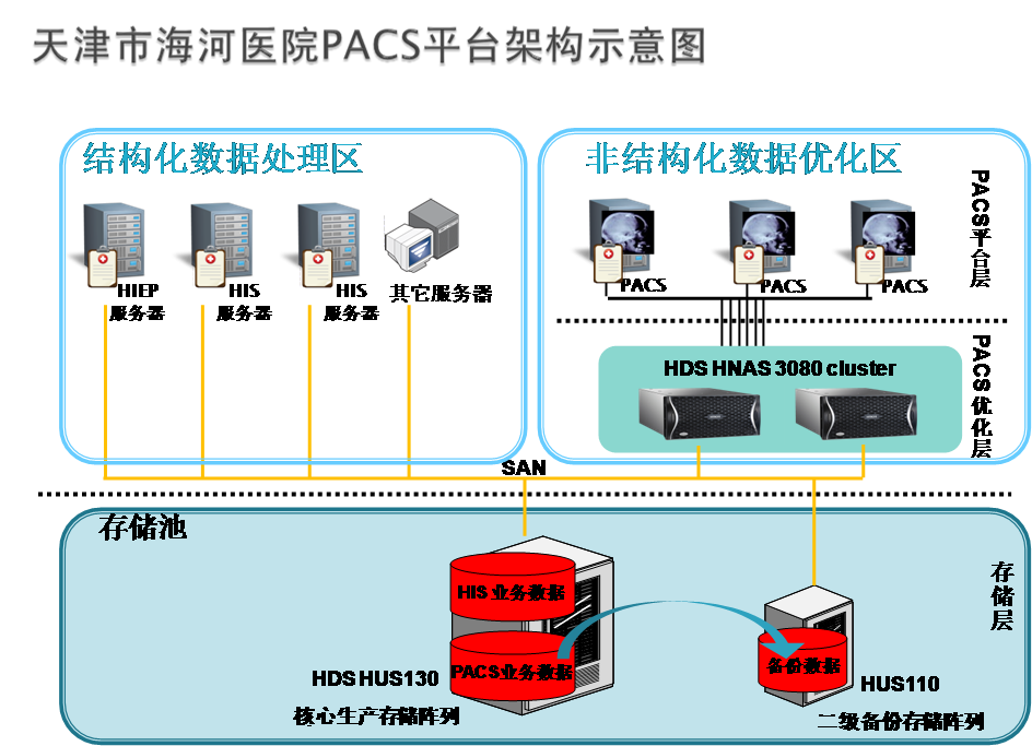 HDS助力天津海河医院构建医院信息综合平台