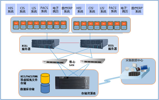 xx服务器虚拟化平台建设整合项目解决方案