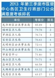 医疗卫生行业满意度得分与排名双提升