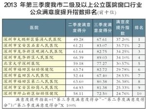 医疗卫生行业满意度得分与排名双提升