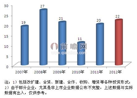 图表1：2007-2012年我国植入医疗器械行业40家重点企业投资数量统计（单位：个）