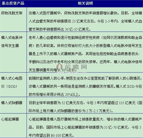 图表3：植入医疗器械行业重点投资产品分析