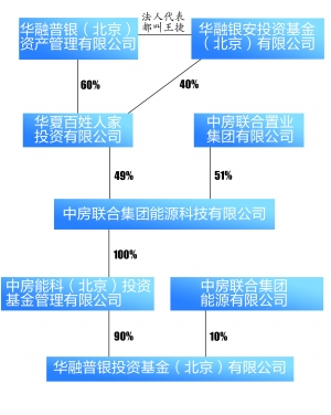 华融普银股权构架图