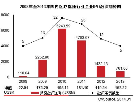 图3：2008年至2013年国内医疗健康行业企业IPO融资趋势图