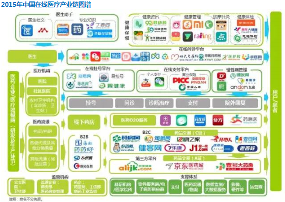 产业链基本成形在线医疗产业链可分为在线医疗服务和医药电商两大板