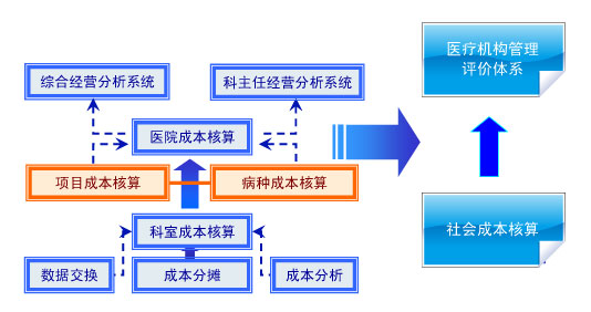 浅谈医院经济管理中的成本核算